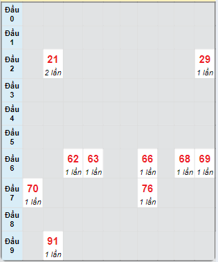 Bạch thủ rơi 3 ngày loto XSDLK 1/10/2024