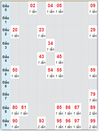 Bạch thủ rơi 3 ngày loto XSQNM 1/10/2024