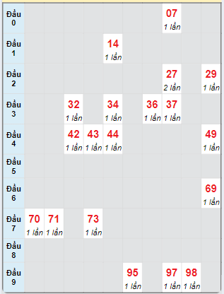 Bạch thủ rơi 3 ngày loto XSCT 2/10/2024