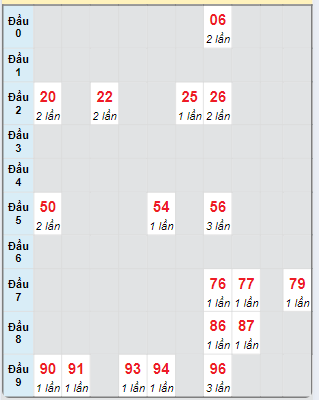 Bạch thủ rơi 3 ngày loto XSDN 2/10/2024