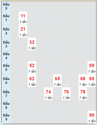 Bạch thủ rơi 3 ngày loto XSST 2/10/2024