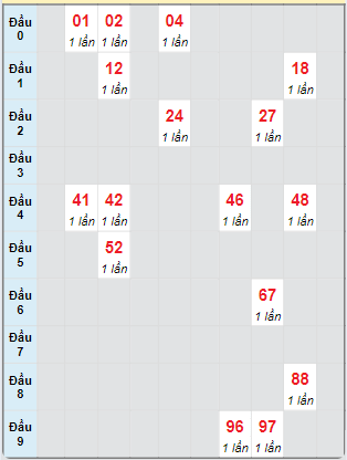 Bạch thủ rơi 3 ngày loto XSBP 5/10/2024