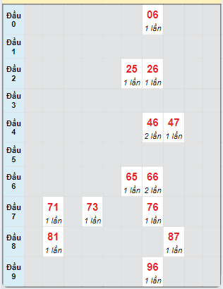 Bạch thủ rơi 3 ngày loto XSTP 5/10/2024