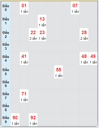 Bạch thủ rơi 3 ngày loto XSHG 5/10/2024