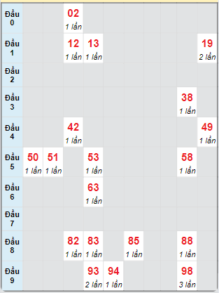 Bạch thủ rơi 3 ngày loto XSLA 5/10/2024