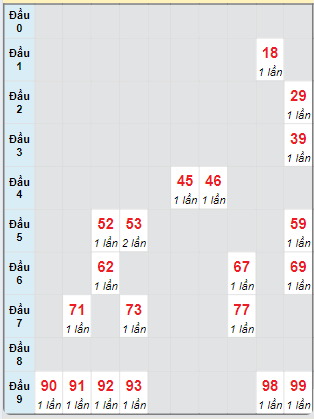 Bạch thủ rơi 3 ngày loto XSBD 4/10/2024