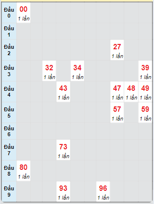 Bạch thủ rơi 3 ngày loto XSVL 4/10/2024