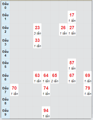 Bạch thủ rơi 3 ngày loto XSBDI 3/10/2024