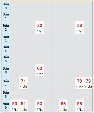 Bạch thủ rơi 3 ngày loto XSQB 3/10/2024