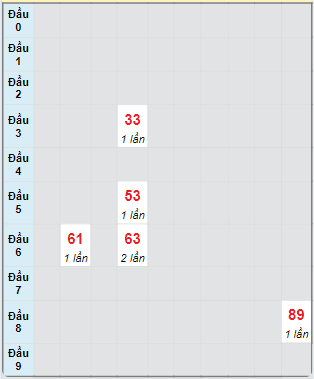 Bạch thủ rơi 3 ngày loto XSQT 3/10/2024