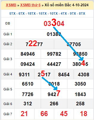 Bạch thủ loto miền Bắc hôm nay 5/10/2024