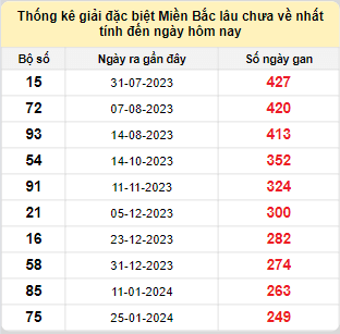 Bảng bạch thủ MB lâu về tính đến 5/10/2024