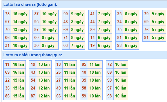 Bảng tần suất loto miền Bắc