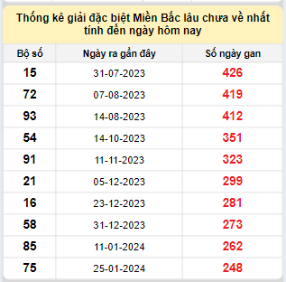 Bảng kê bạch thủ tô miền Bắc lâu về nhất tính đến 4/10/2024