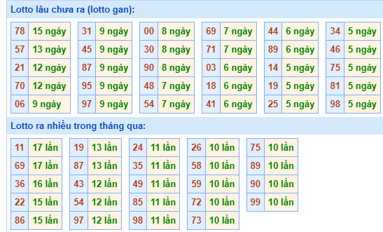 Bảng kê tần suất lô tô miền Bắc hôm nay