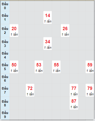 Bạch thủ rơi 3 ngày loto XSGL 4/10/2024