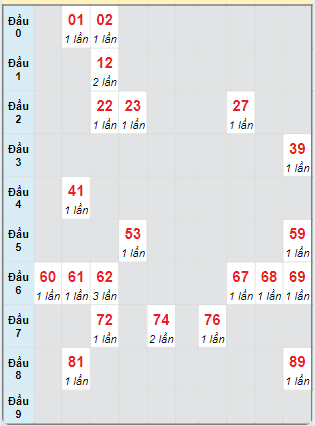 Bạch thủ rơi 3 ngày loto XSNT 4/10/2024