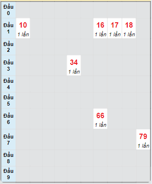 Bạch thủ rơi 3 ngày loto XSAG 3/10/2024