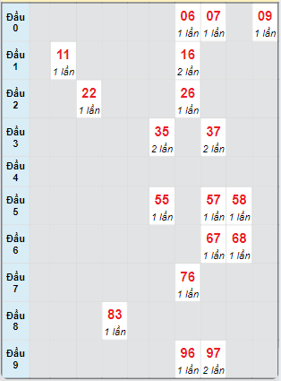 Bạch thủ rơi 3 ngày loto XSBTH 3/10/2024