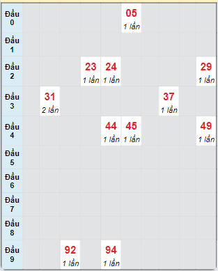 Bạch thủ rơi 3 ngày loto XSTN 3/10/2024