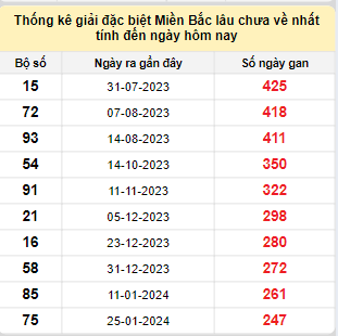 Bảng bạch thủ miền Bắc lâu về nhất tính đến 3/10/2024