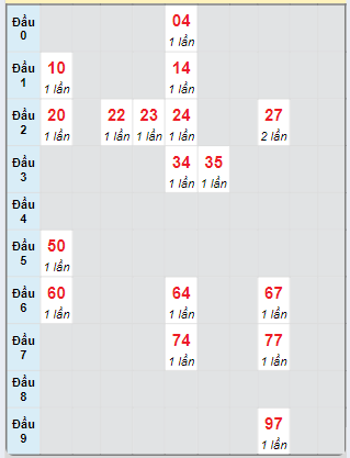 Bạch thủ rơi 3 ngày loto XSDNG 5/10/2024