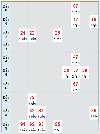 Bạch thủ rơi 3 ngày loto XSDNO 5/10/2024