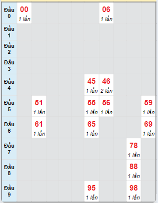 Bạch thủ rơi 3 ngày loto XSQNG 5/10/2024