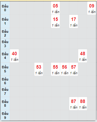 Bạch thủ rơi 3 ngày loto XSDL 6/10/2024