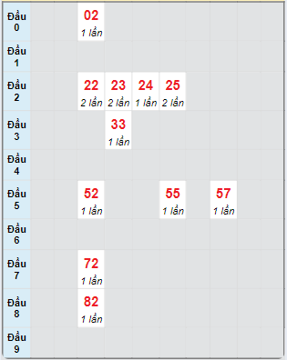 Bạch thủ rơi 3 ngày loto XSKG 6/10/2024