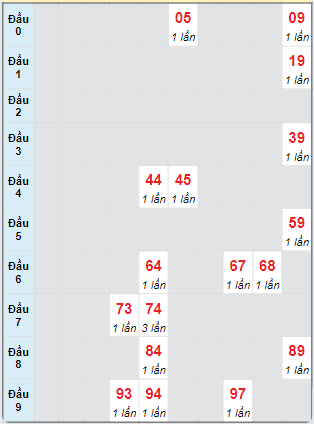 Bạch thủ rơi 3 ngày loto XSTG 6/10/2024