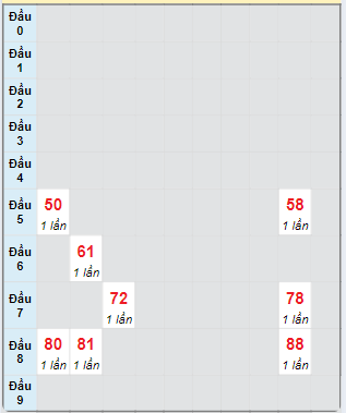 Bạch thủ rơi 3 ngày loto XS Kon Tum 6/10/2024