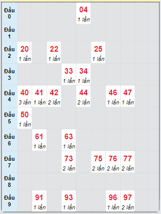 Bạch thủ rơi 3 ngày loto XS Thừa Thiên Huế 6/10/2024