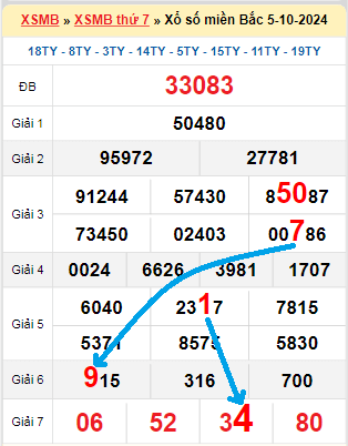 Bạch thủ loto miền Bắc hôm nay 6/10/2024