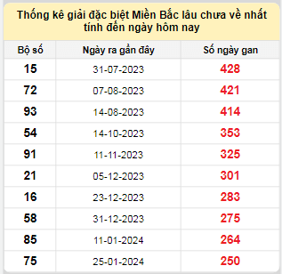 Bảng bạch thủ MB lâu chưa về tính đến 6/10/2024