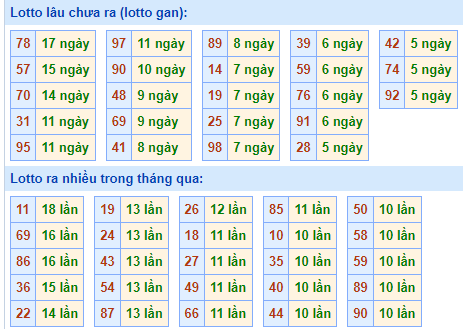 Bảng tần suất lô tô MB ngày 6/10/2024