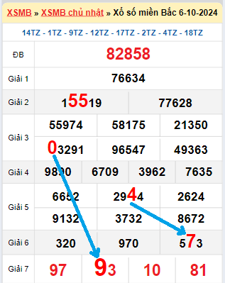 Bạch thủ loto miền Bắc hôm nay 7/10/2024
