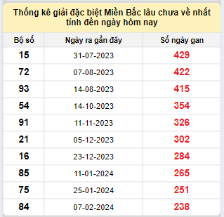 Bảng bạch thủ miền Bắc lâu không về đến ngày 7/10/2024