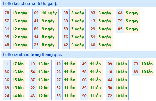 Bảng tần suất lô tô miền Bắc ngày 7/10/2024