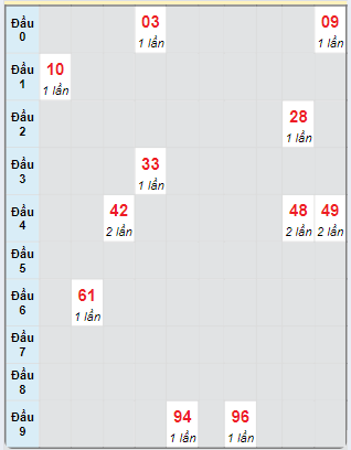 Bạch thủ rơi 3 ngày loto XSPY 7/10/2024