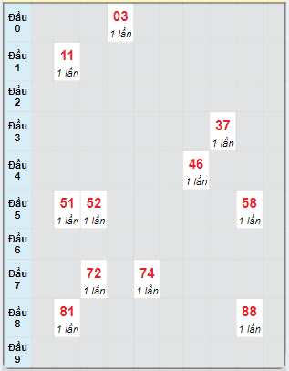 Bạch thủ rơi 3 ngày loto XSTTH 7/10/2024