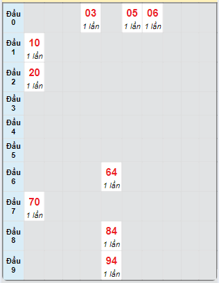 Bạch thủ rơi 3 ngày loto XSCM 7/10/2024