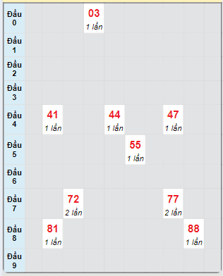 Bạch thủ rơi 3 ngày loto XSDT 7/10/2024