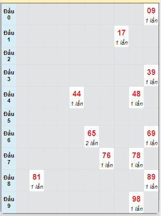 Bạch thủ rơi 3 ngày loto XSTP 7/10/2024