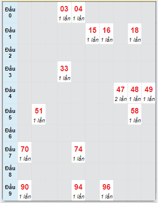 Bạch thủ rơi 3 ngày loto XSDN 9/10/2024