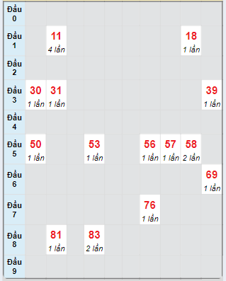 Bạch thủ rơi 3 ngày loto XSST 9/10/2024