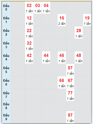 Bạch thủ rơi 3 ngày loto XSBL 8/10/2024