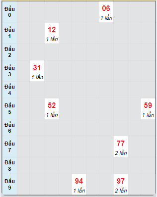 Bạch thủ rơi 3 ngày loto XSBT 8/10/2024