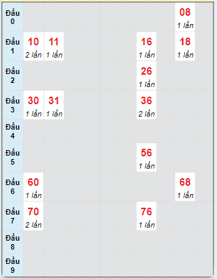 Bạch thủ rơi 3 ngày loto XSVT 8/10/2024