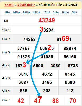 Bạch thủ loto miền Bắc hôm nay 8/10/2024